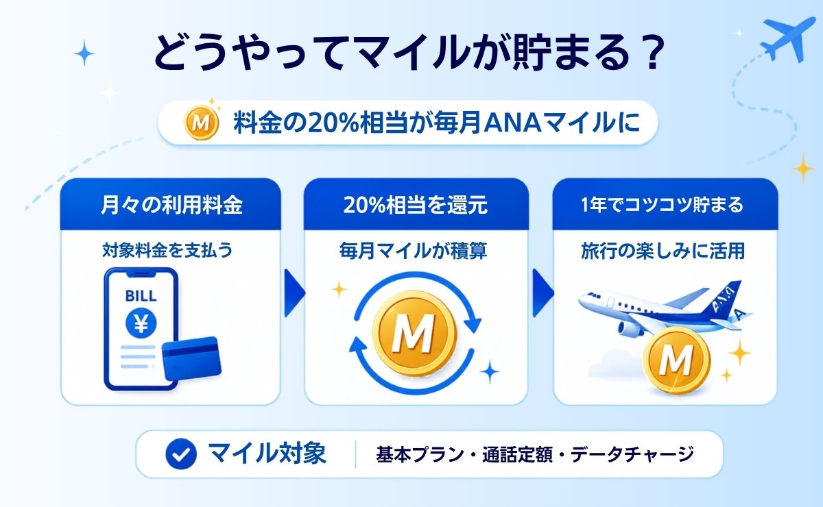 ANAモバイルでマイルが貯まる仕組みと年間シミュレーション