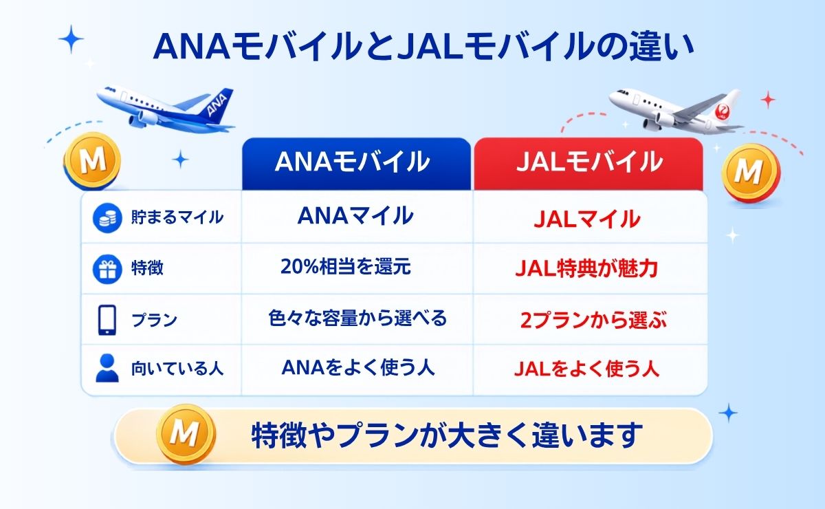 ANAモバイルとJALモバイルの違い