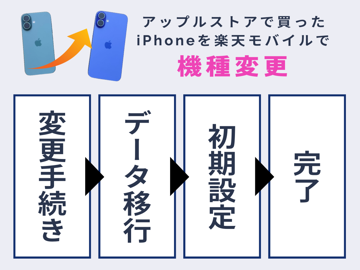 アップルストアで買ったiPhoneを楽天モバイルで機種変更する方法