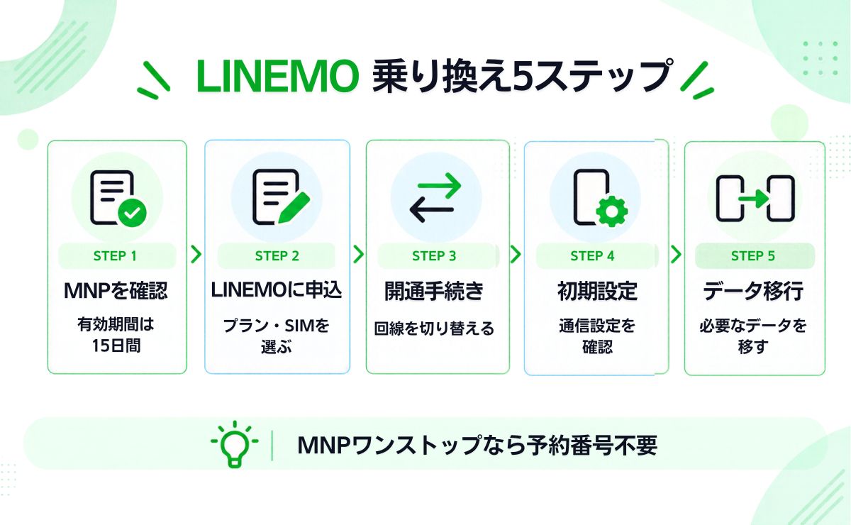 アップルストアで買ったiPhoneをLINEMOで使う方法【乗り換え】