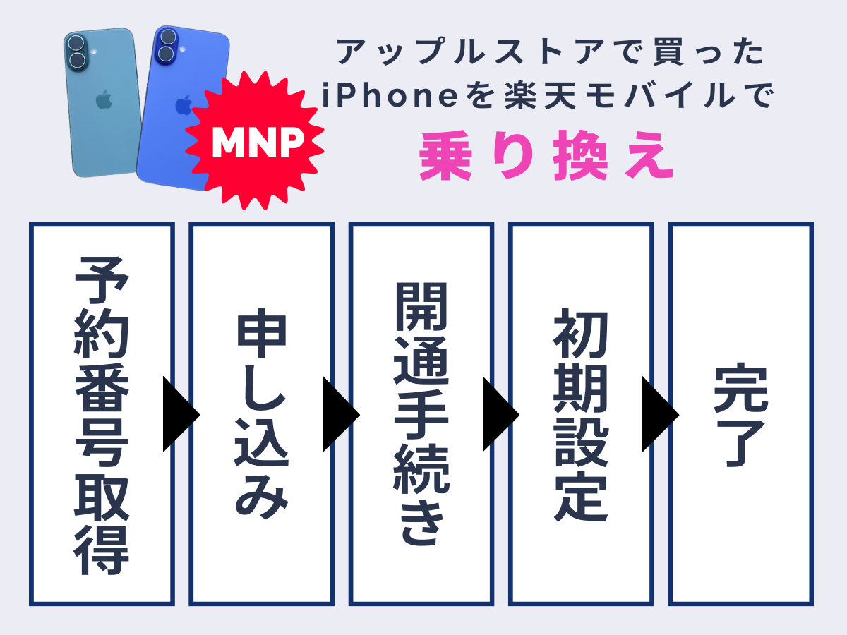 アップルストアで買ったiPhoneで楽天モバイルへ乗り換え（MNP）する方法