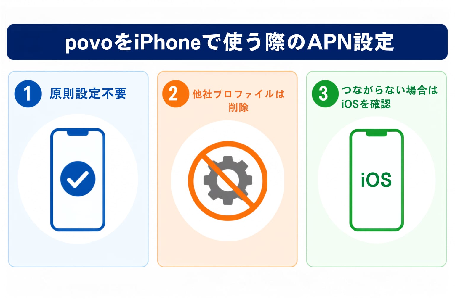 アップルストアで買ったiPhoneに移行後のAPNの設定手順