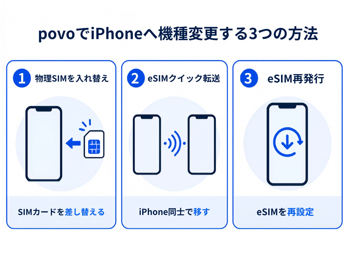 アップルストアで買ったiPhoneをpovo2.0で機種変更する手順