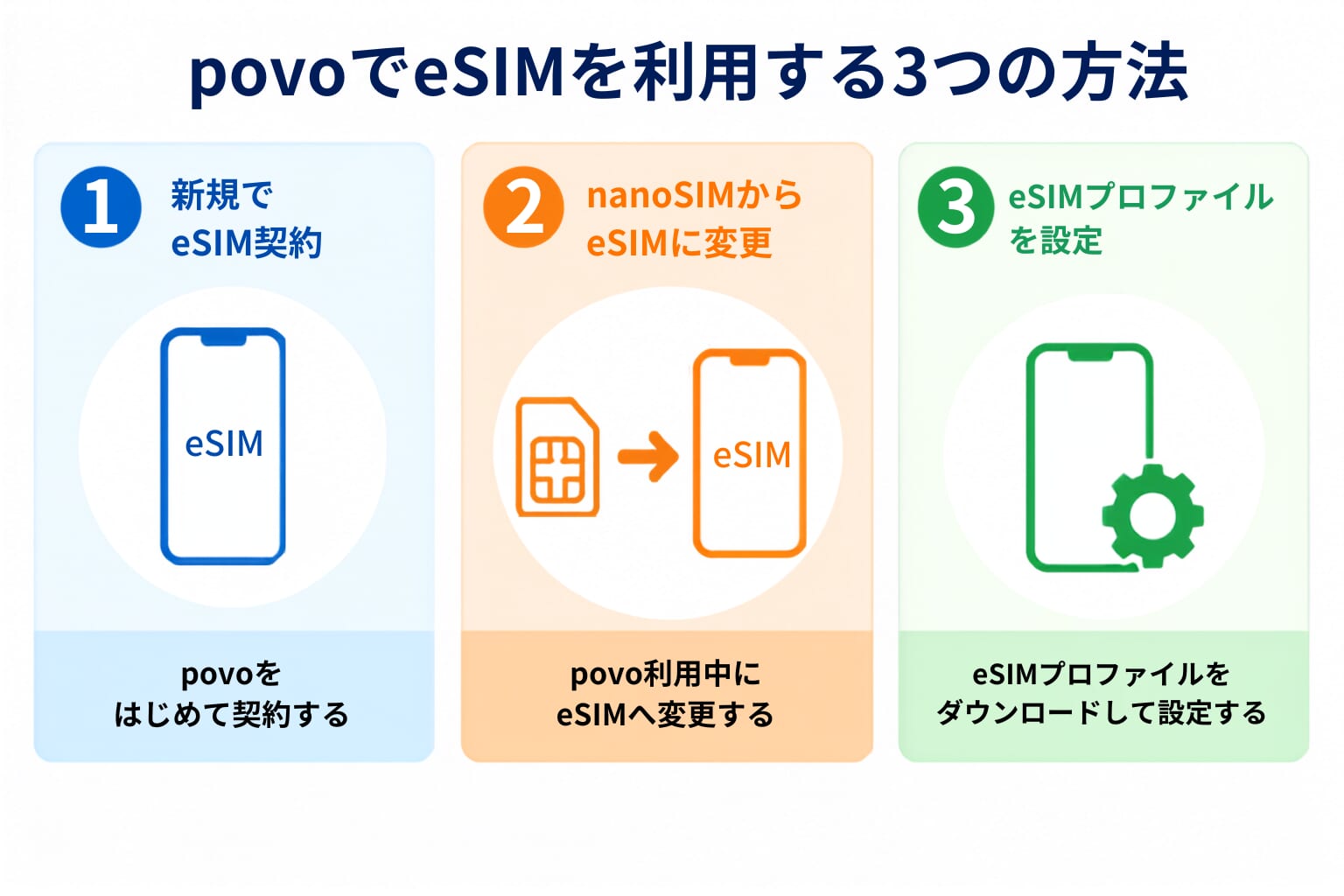 アップルストアで買ったiPhoneをpovo2.0でeSIM契約する手順