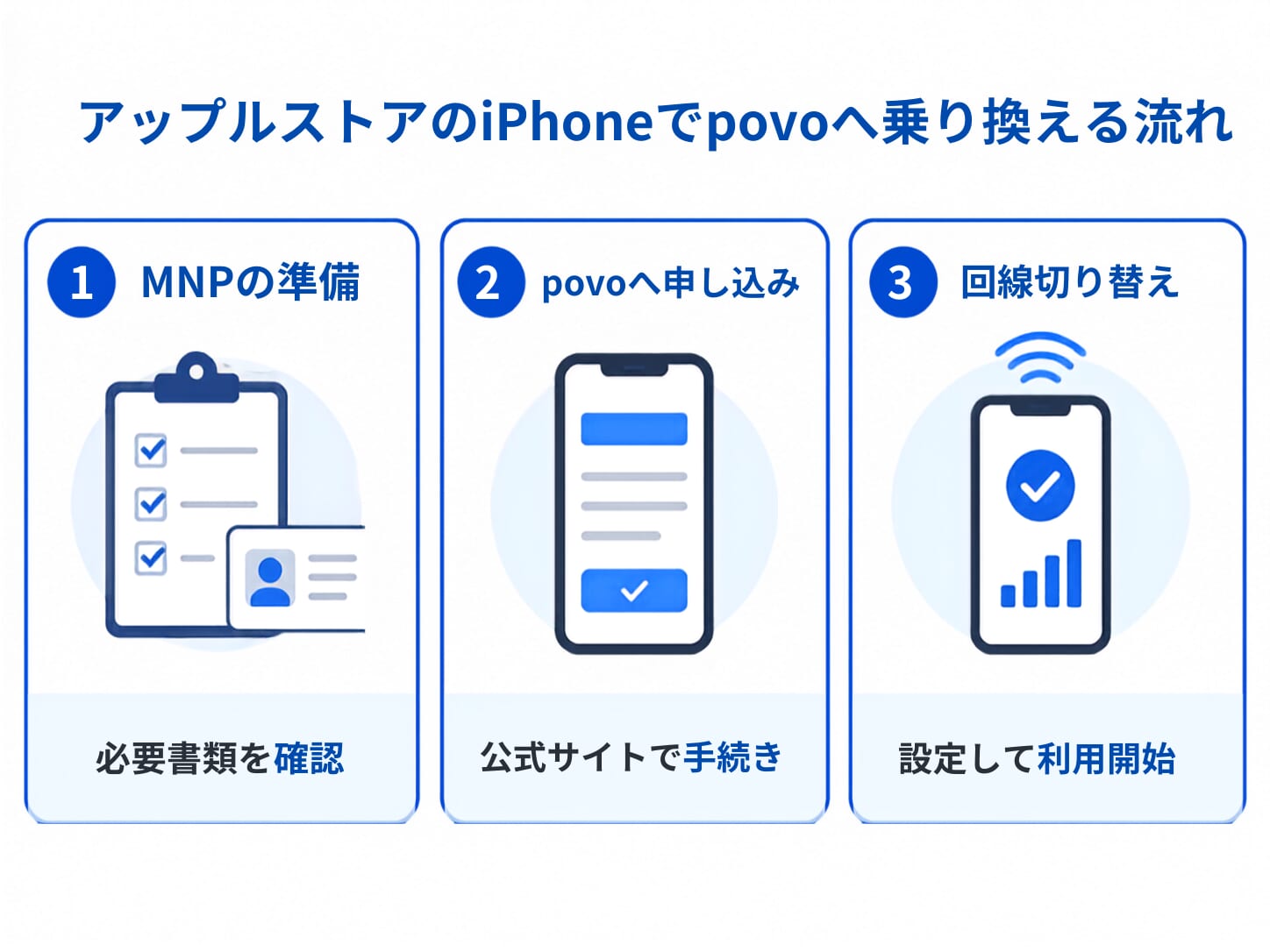 アップルストアで買ったiPhoneでpovo2.0へ乗り換え（MNP）する手順