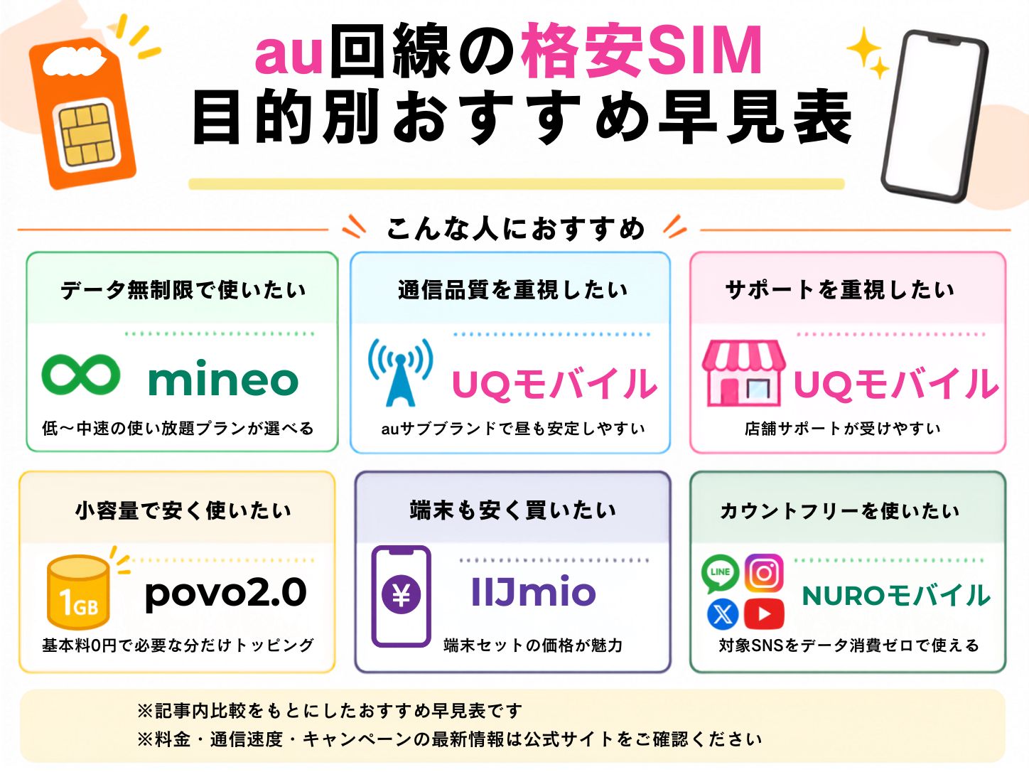 au回線のおすすめ格安SIMをジャンル別に紹介