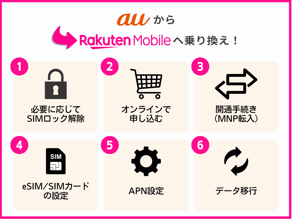auから楽天モバイルに乗り換える手順を解説