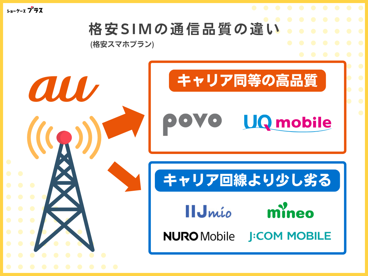 au回線の格安SIMへ乗り換える注意点｜キャリアに比べて速度が劣る
