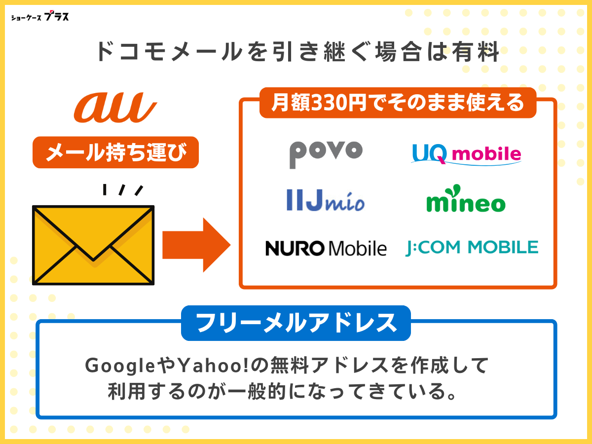 au回線の格安SIMへ乗り換える注意点|メールをそのまま使うならの有料