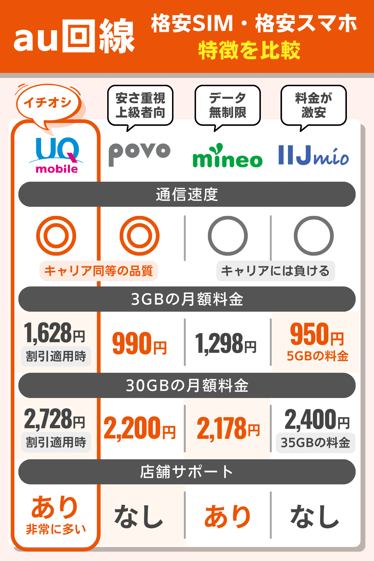 au回線が使える格安SIM・格安スマホの特徴を比較