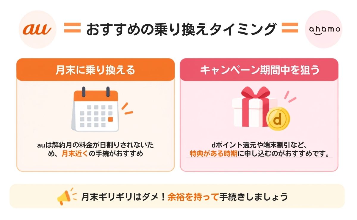 auからahamoに乗り換えるベストタイミングは？