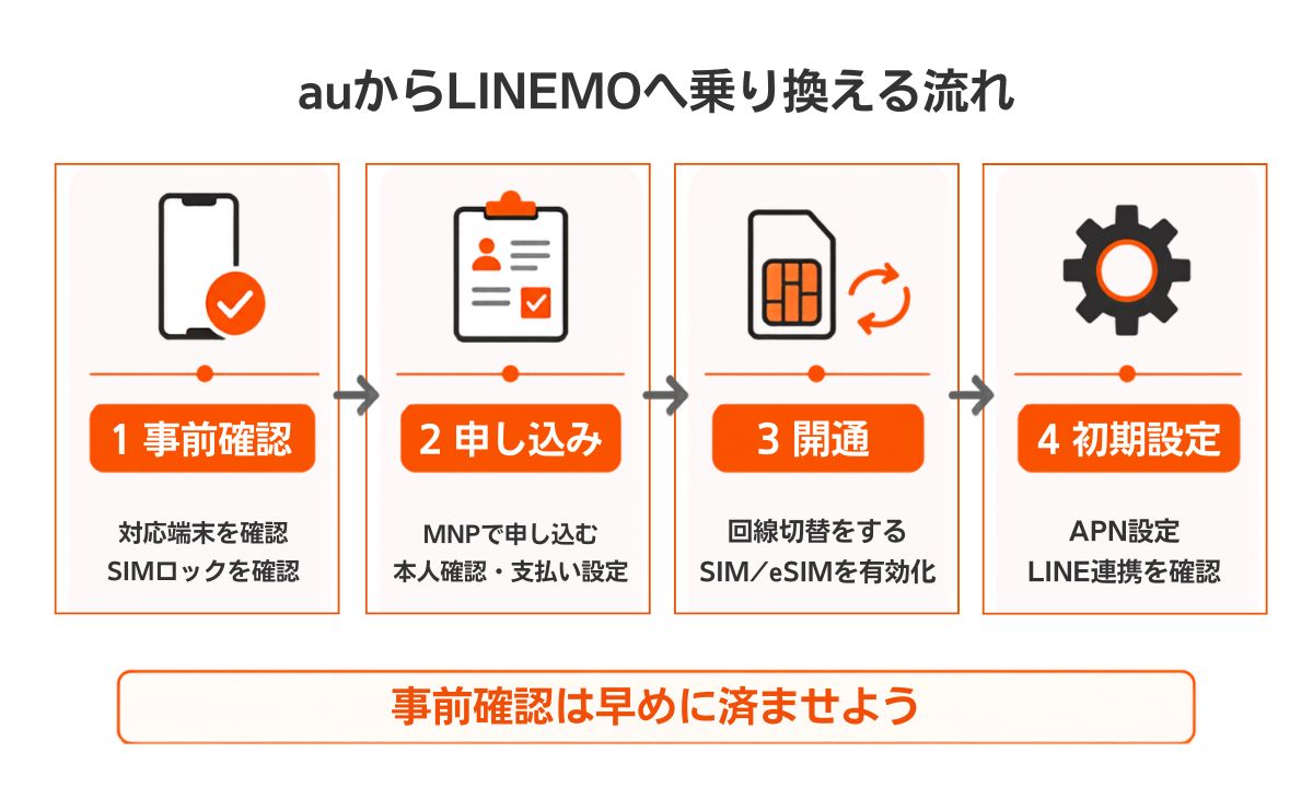 auからLINEMOに乗り換える手順