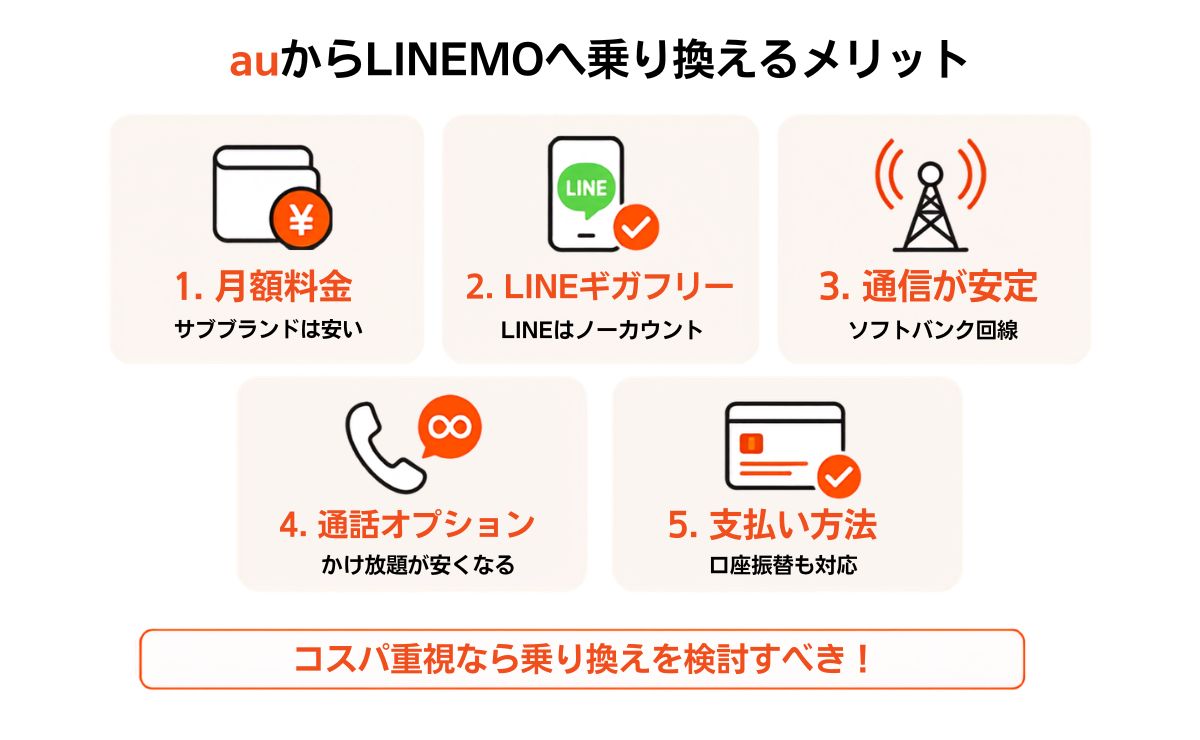 auからLINEMOへ乗り換えるメリット6個