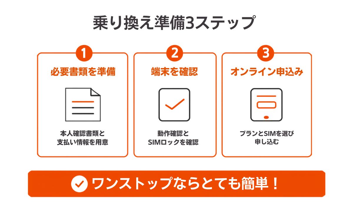 乗り換え準備3ステップ(必要書類を準備・端末を確認・オンライン申込み)