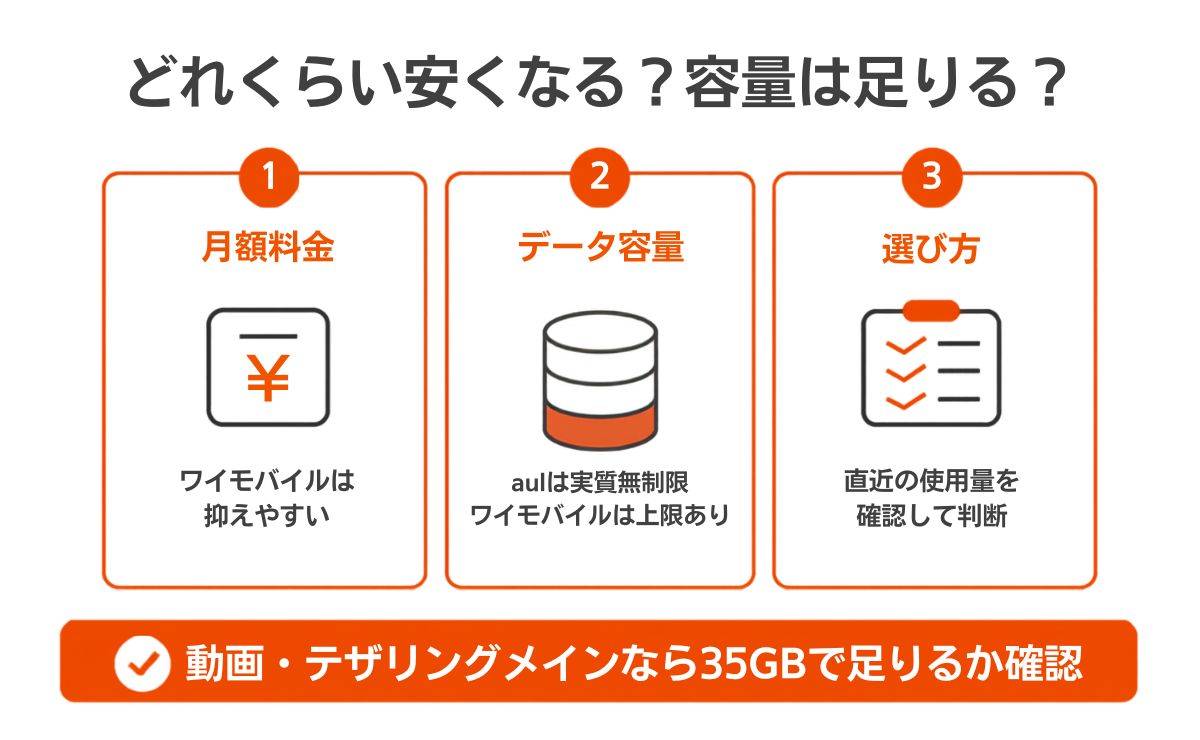 auからワイモバイルへ乗り換えるとどれくらい安くなる?料金を比較