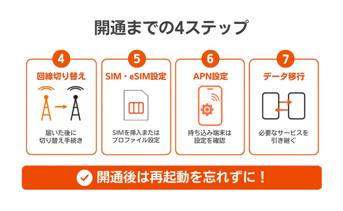 開通までの4ステップ(回線切り替え・SIM/eSIM設定・APN設定・データ移行)