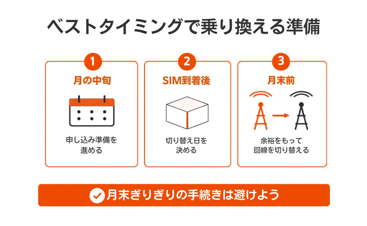 auからワイモバイルへ乗り換えるベストタイミング