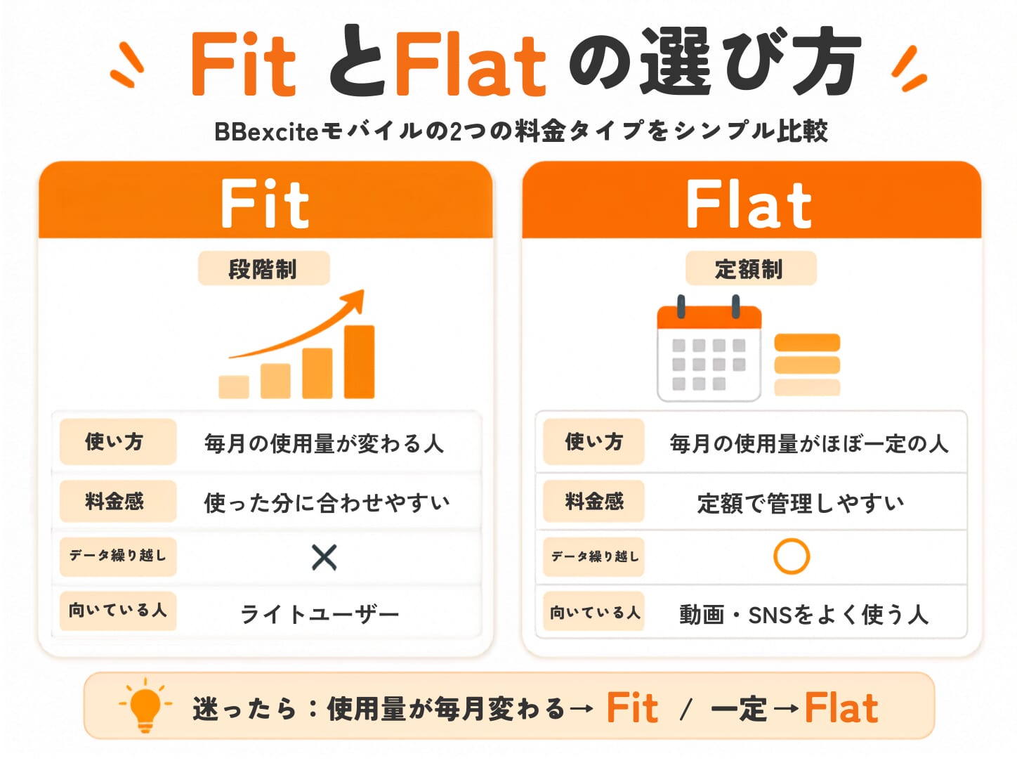 BB.exciteモバイルの料金|評判・口コミまとめ