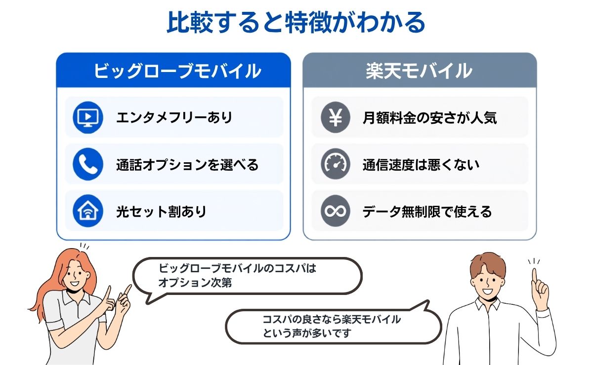ビッグローブモバイルと他の格安SIMを比較
