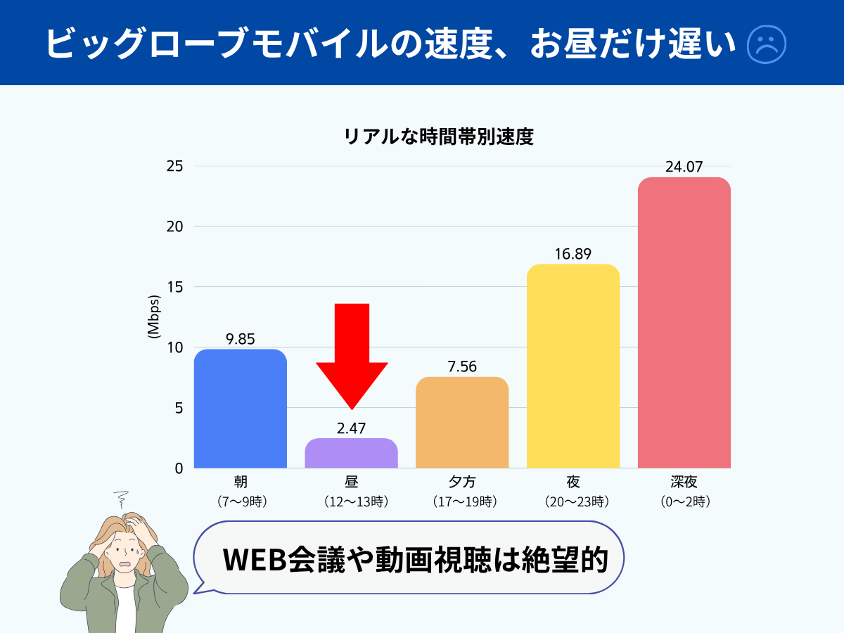 ビッグローブモバイルの時間帯別速度グラフ