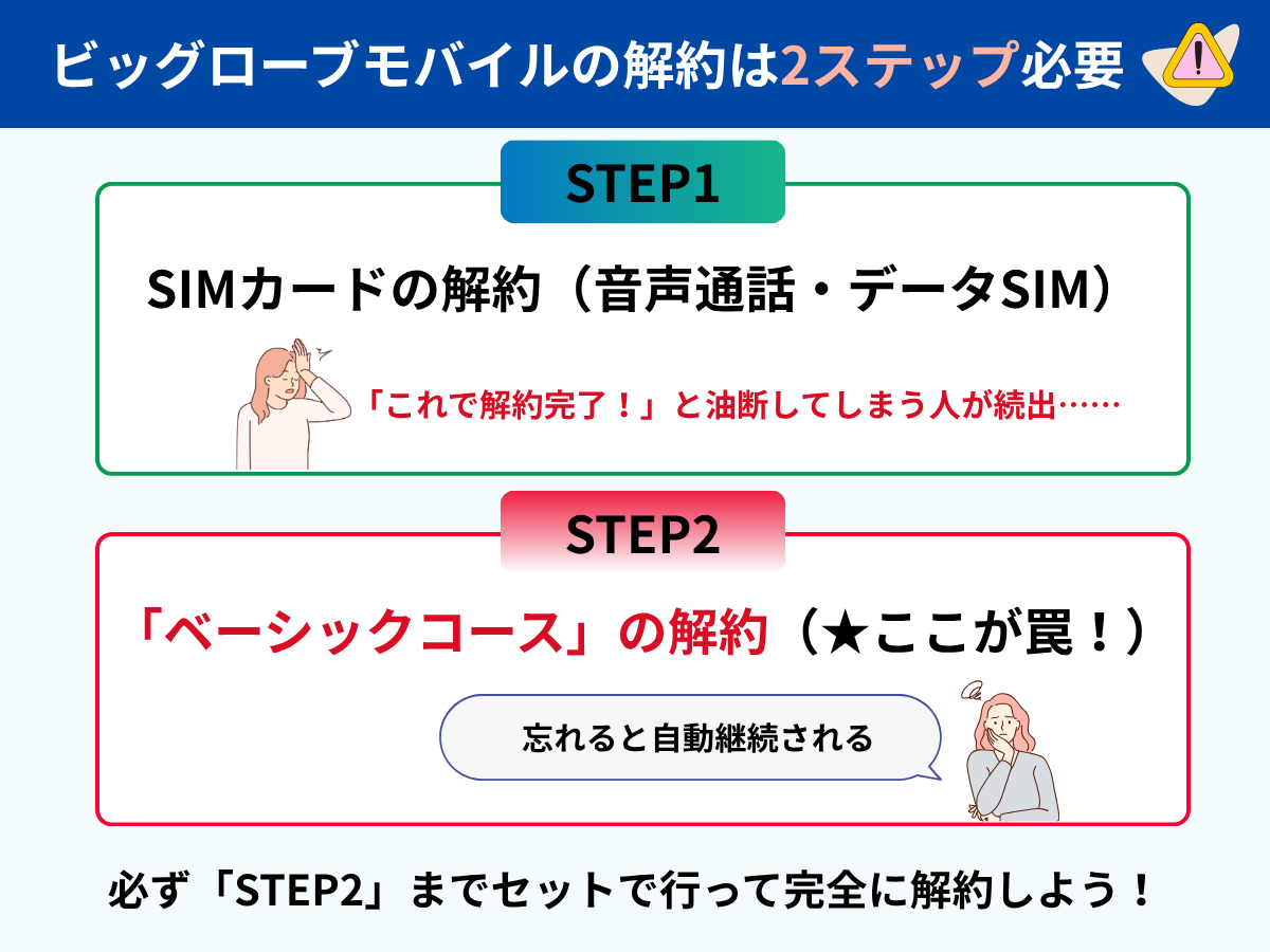 ビッグローブモバイルの解約手続き