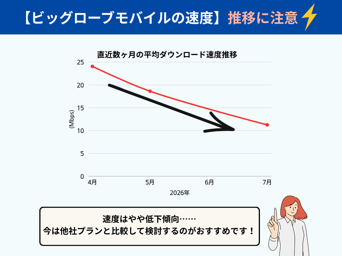 ビッグローブモバイルの平均ダウンロード速度推移（直近3ヶ月間）