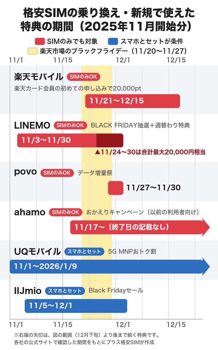 2025年11月以降に格安SIMの乗り換え・新規で使えた特典の期間を会社別に示した図(楽天モバイルは楽天カード会員の初めての申し込みで20,000ポイント11月21日〜12月15日、LINEMOはBLACK FRIDAY抽選と週替わり特典11月3日〜30日(11月24日〜30日は合計最大20,000円相当)、povoはデータ増量祭11月27日〜30日、ahamoは以前の利用者向けのおかえりキャンペーン11月17日〜(終了日の記載なし)、UQモバイルは5G MNPおトク割11月1日〜2026年1月9日、IIJmioはBlack Fridayセール11月5日〜12月1日、楽天市場のブラックフライデーは11月20日〜27日)