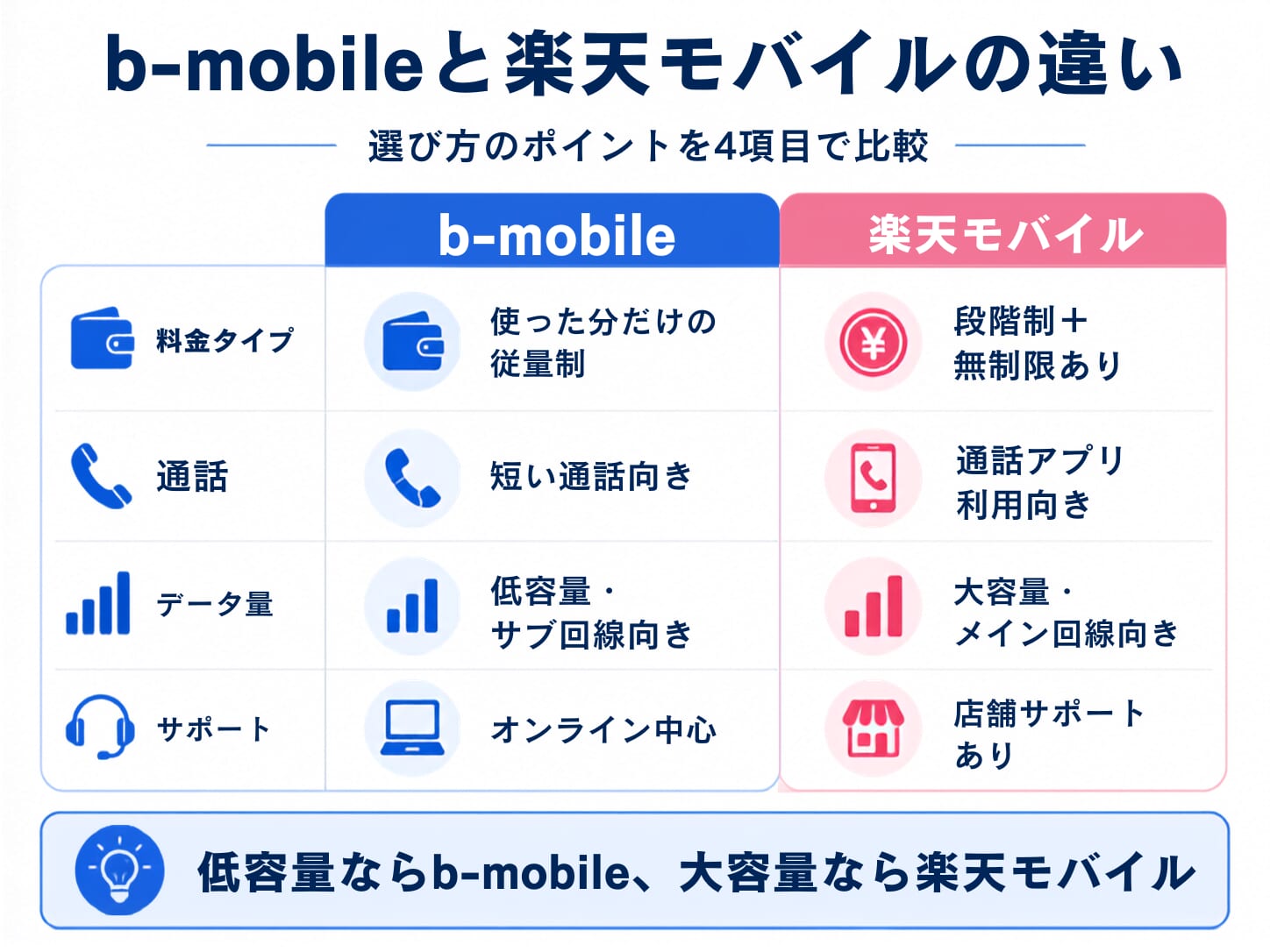 b-mobileと他の格安SIMを比較
