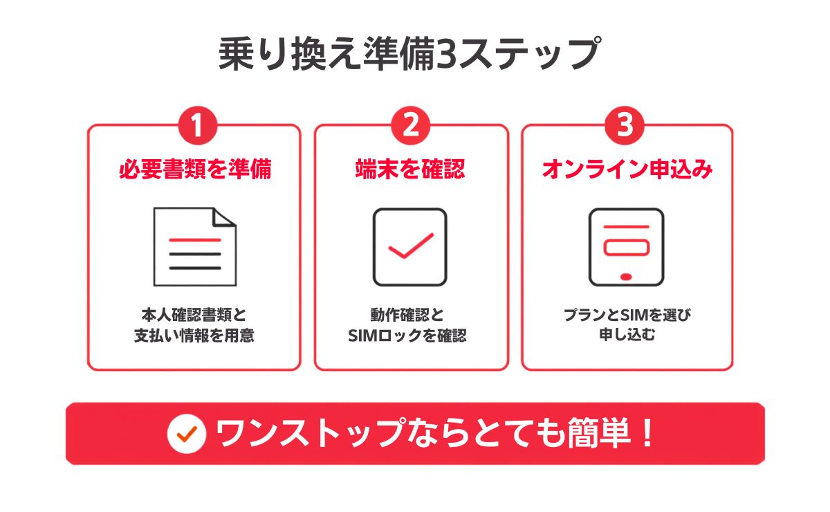 楽天モバイルからワイモバイルへの乗り換え手順(MNP予約〜開通設定まで)