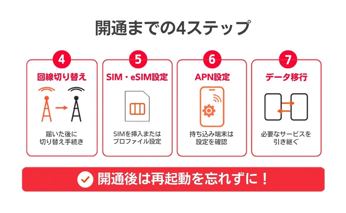 楽天モバイルからワイモバイルへの開通までの4ステップ