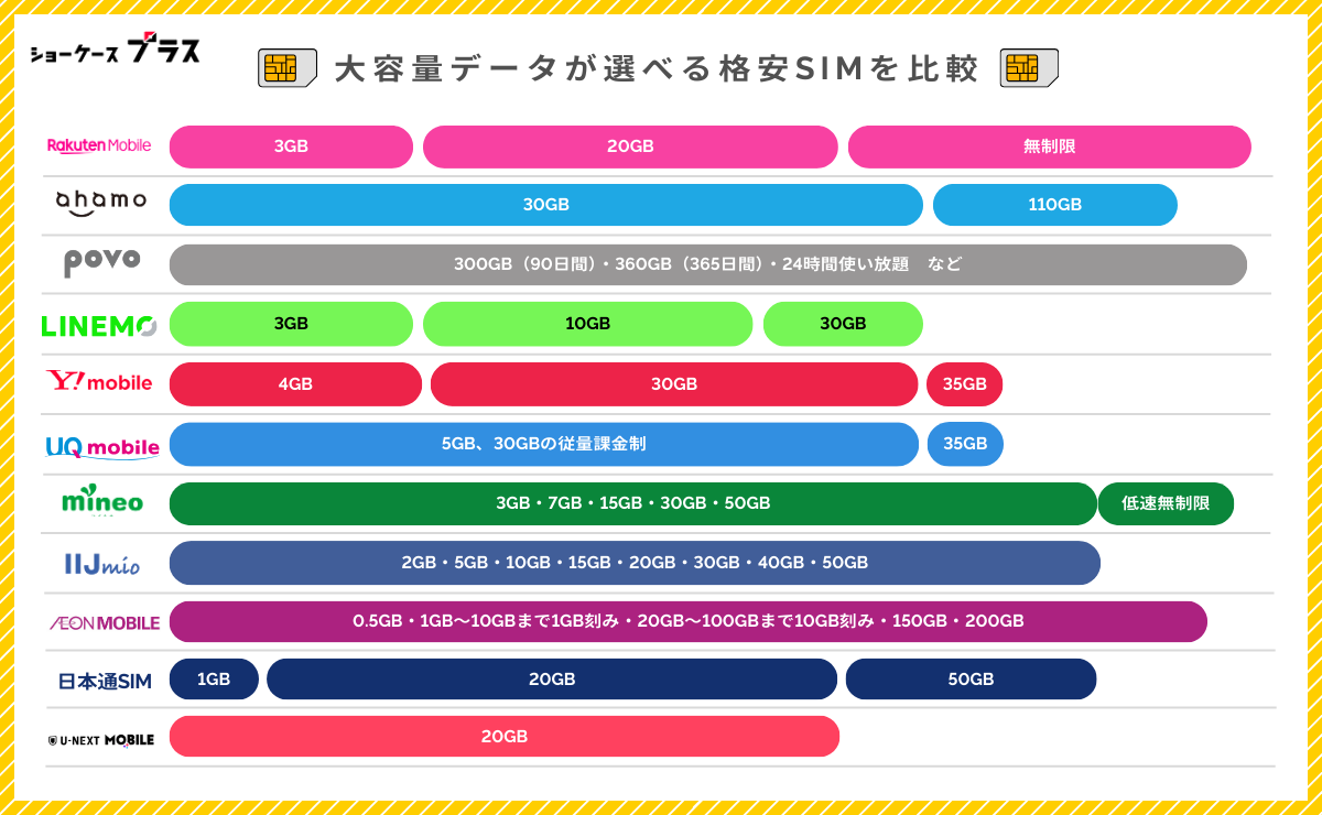 20GBのデータ容量が選択できるおすすめ格安SIMを比較