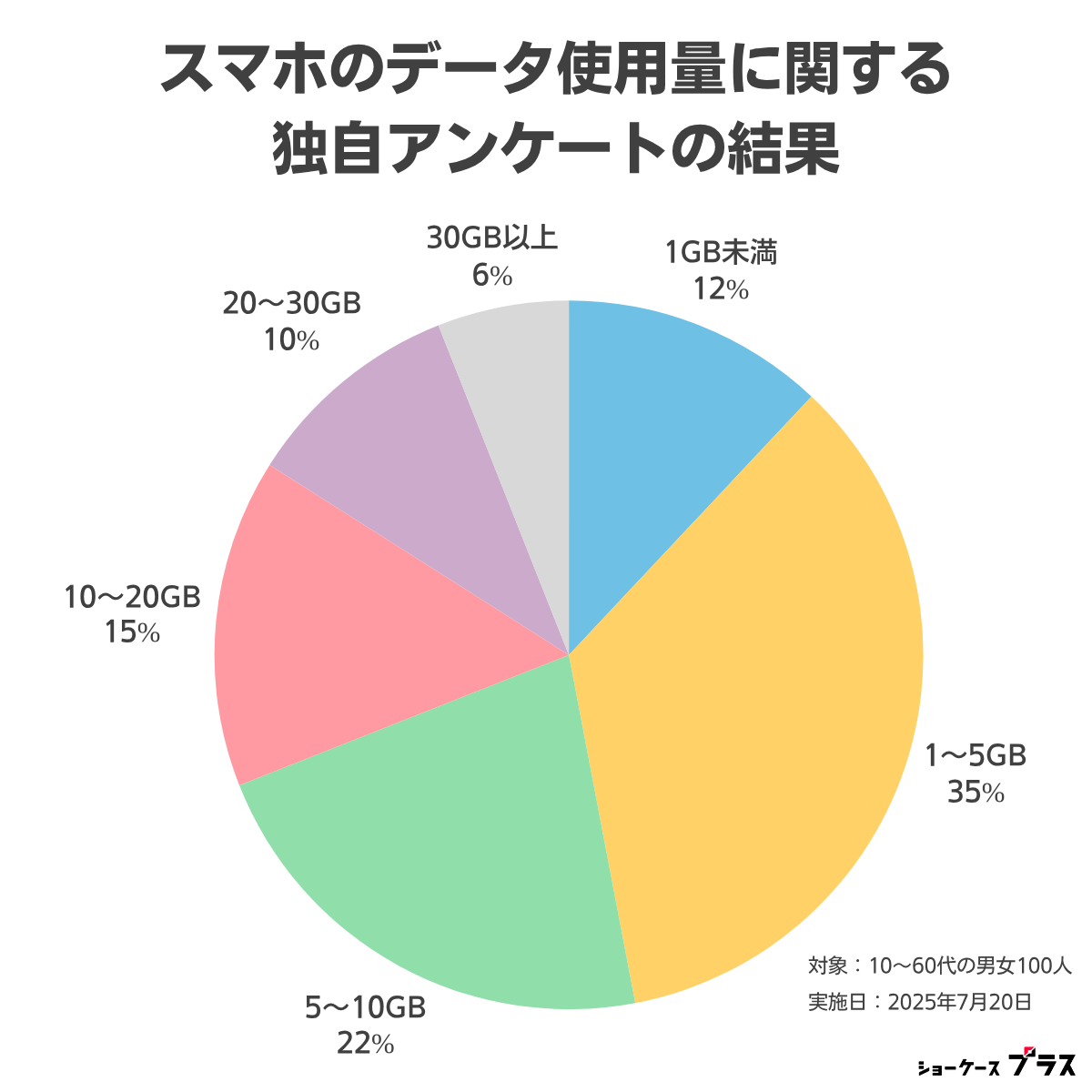 スマホのデータ使用量に関する独自アンケート調査の結果