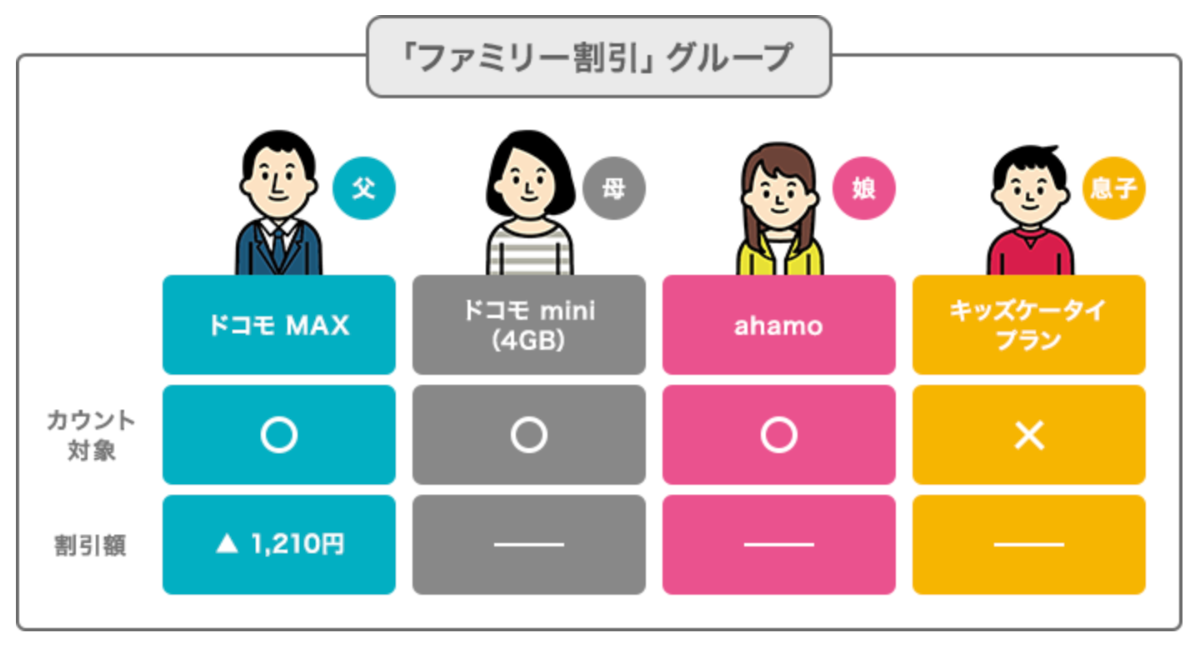 ドコモのみんなドコモ割の対象範囲と対象プランの詳細