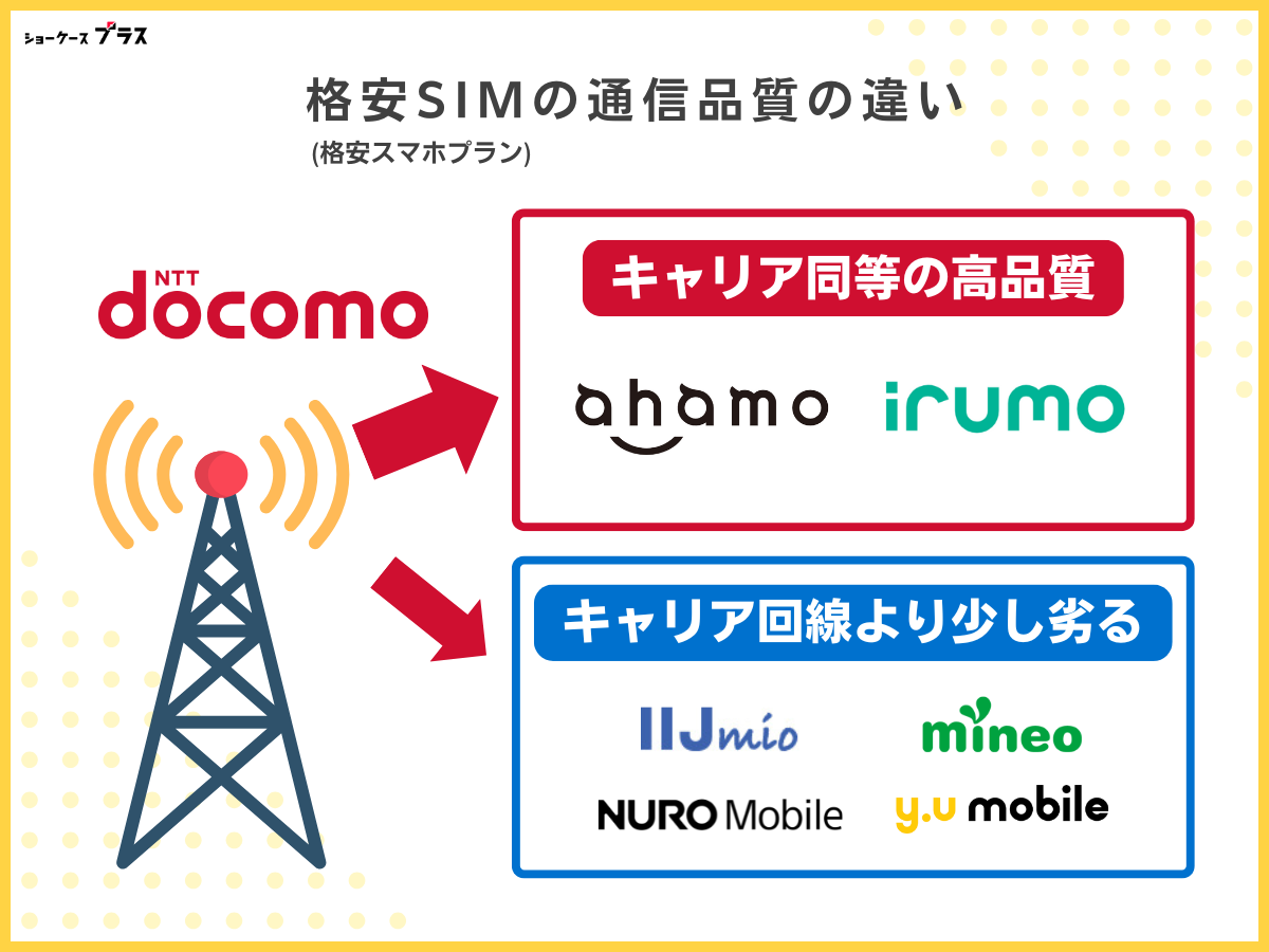 ドコモ回線の格安SIMを使う際の注意点：通信速度はドコモより遅くなる