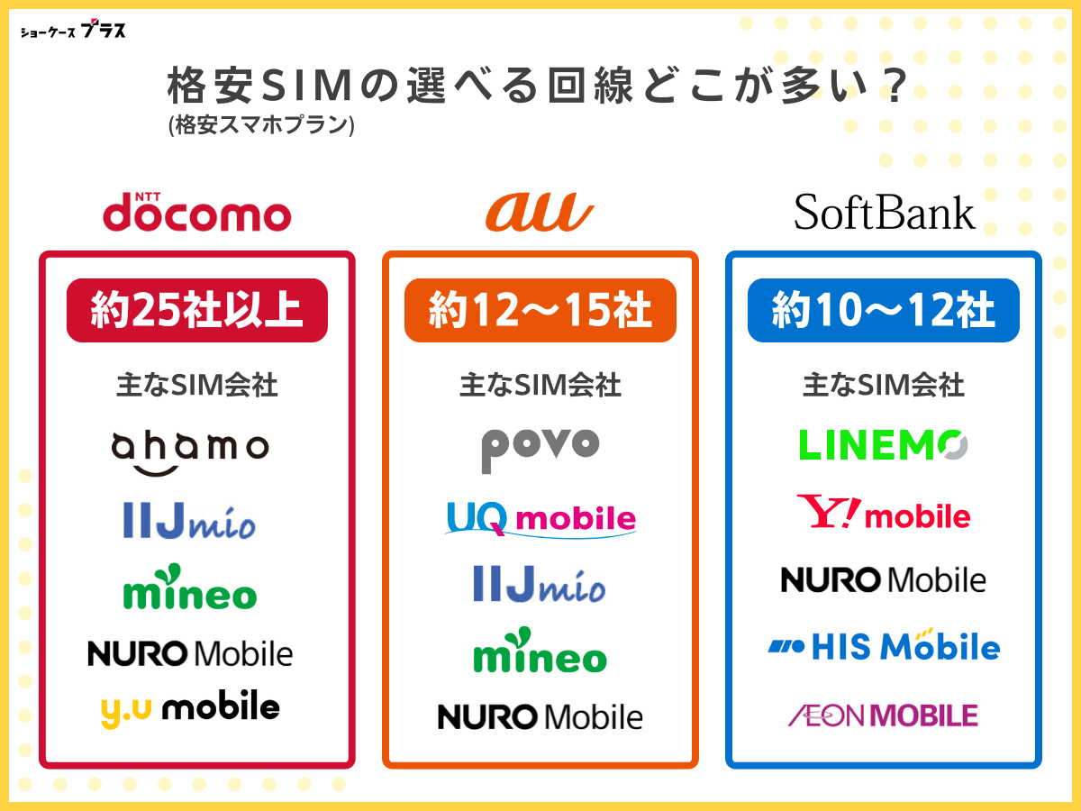 ドコモ回線の格安SIMを使うメリット：格安SIMの種類が多い