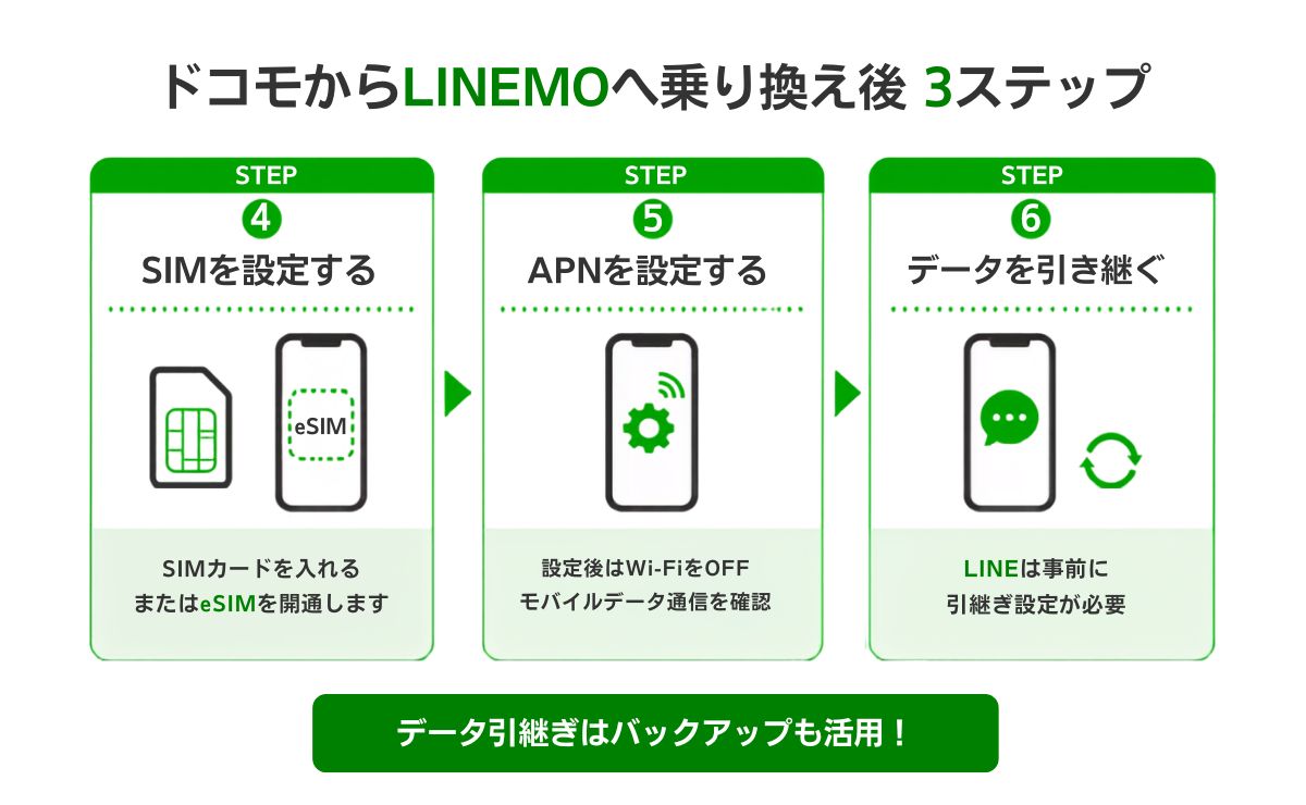 ドコモからLINEMOへ乗り換え後 3ステップ