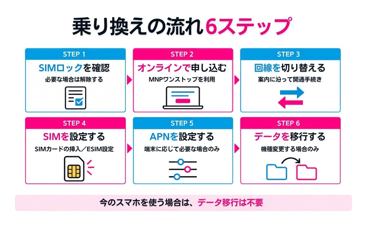 ドコモからUQモバイルに乗り換える手順