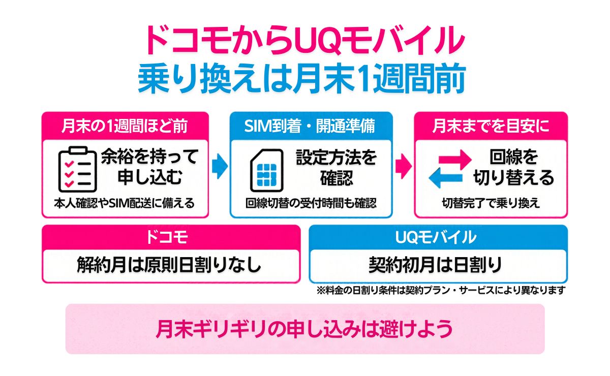 ドコモからUQモバイルに乗り換えるベストタイミングは?