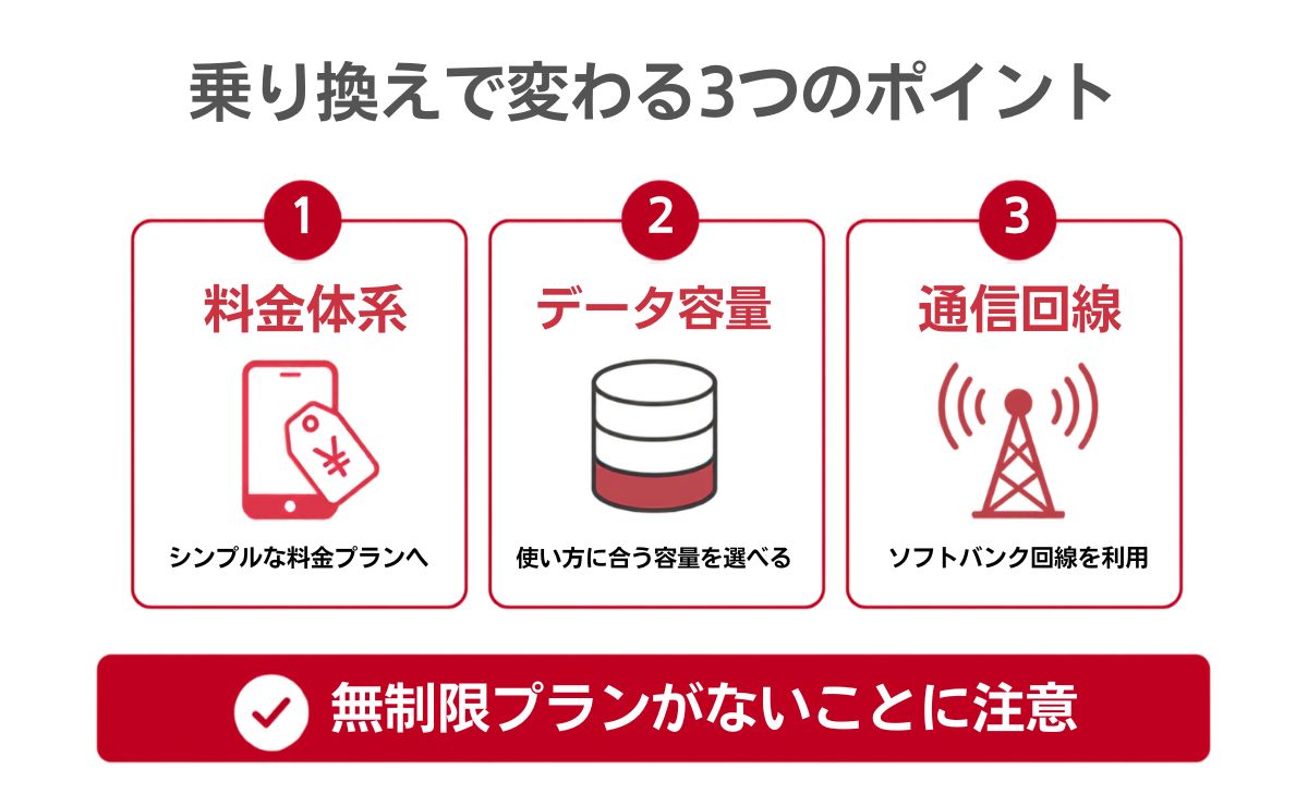 ドコモからワイモバイルへ乗り換えると何が変わる?料金・データ容量を比較