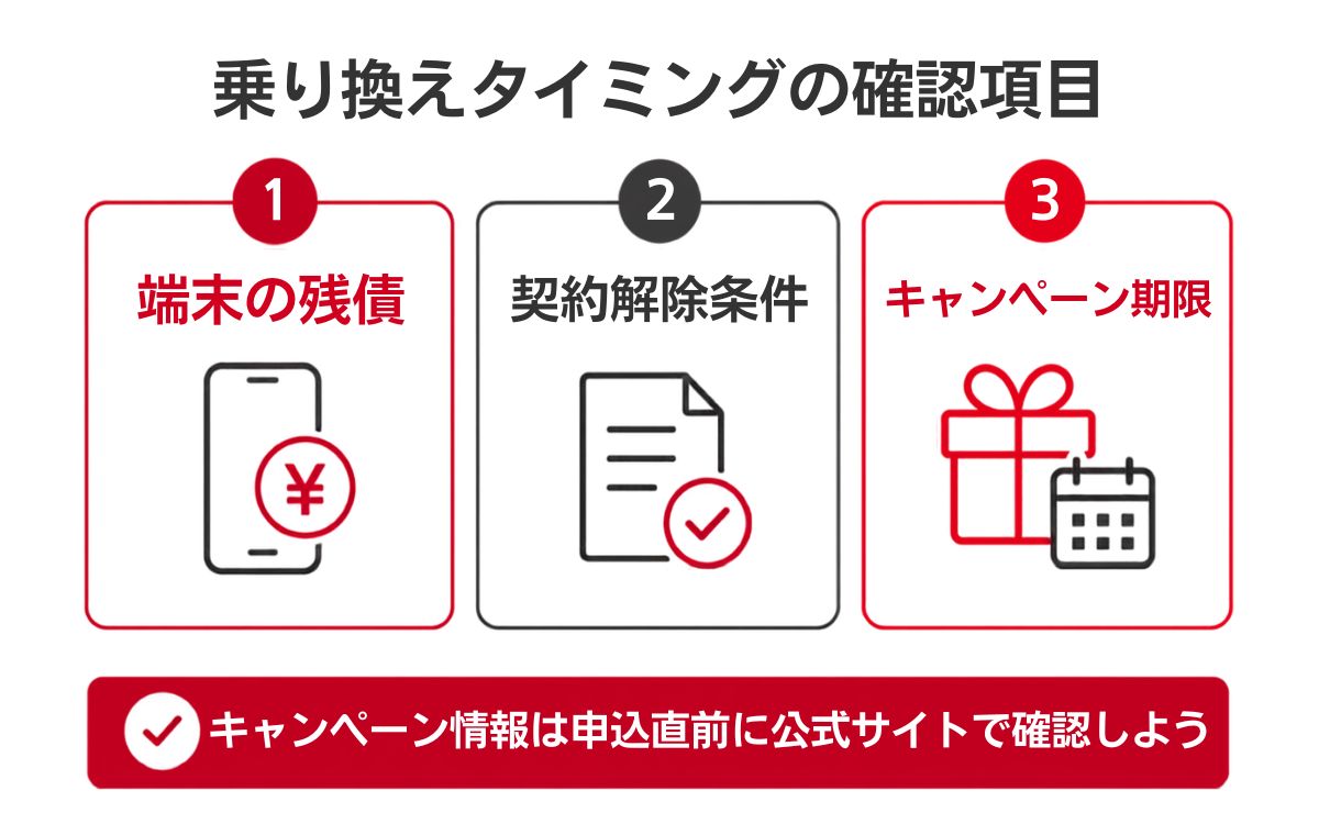 ドコモからワイモバイルへ乗り換えるベストなタイミング