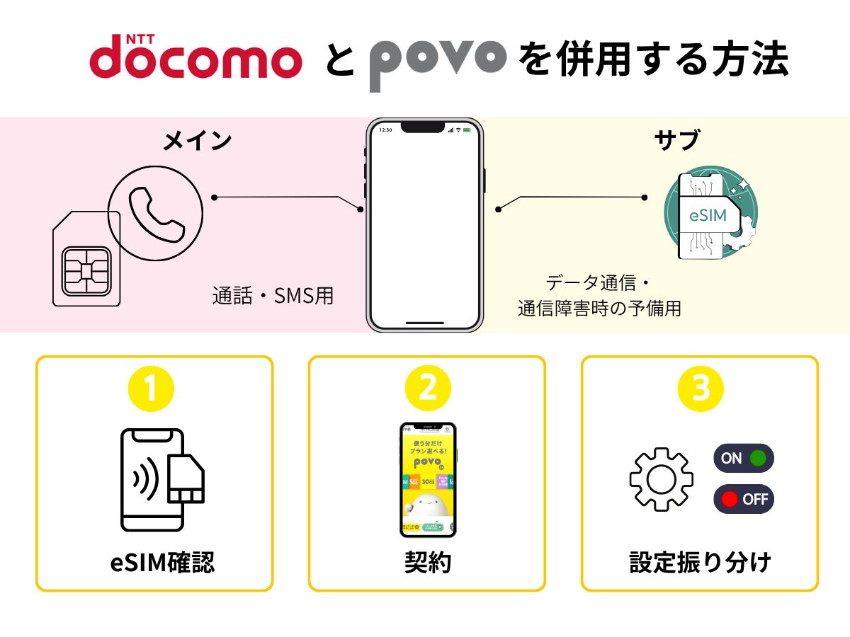 ドコモとpovo2.0を併用する方法（デュアルSIM）