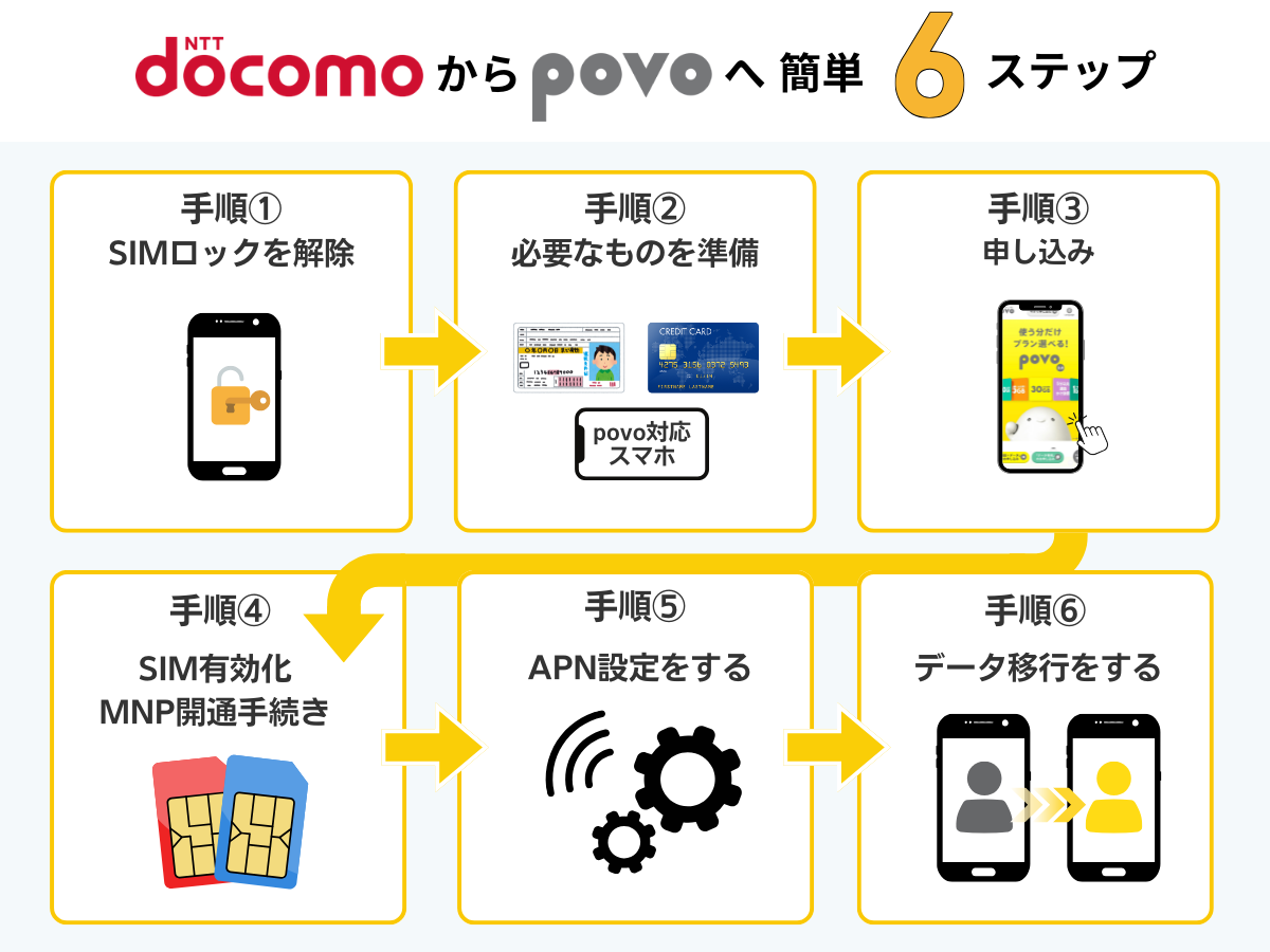 ドコモからpovo2.0に乗り換える手順【6ステップ】