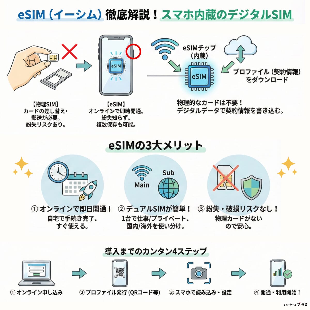 物理SIMとeSIMの違い、メリット・デメリットを解説