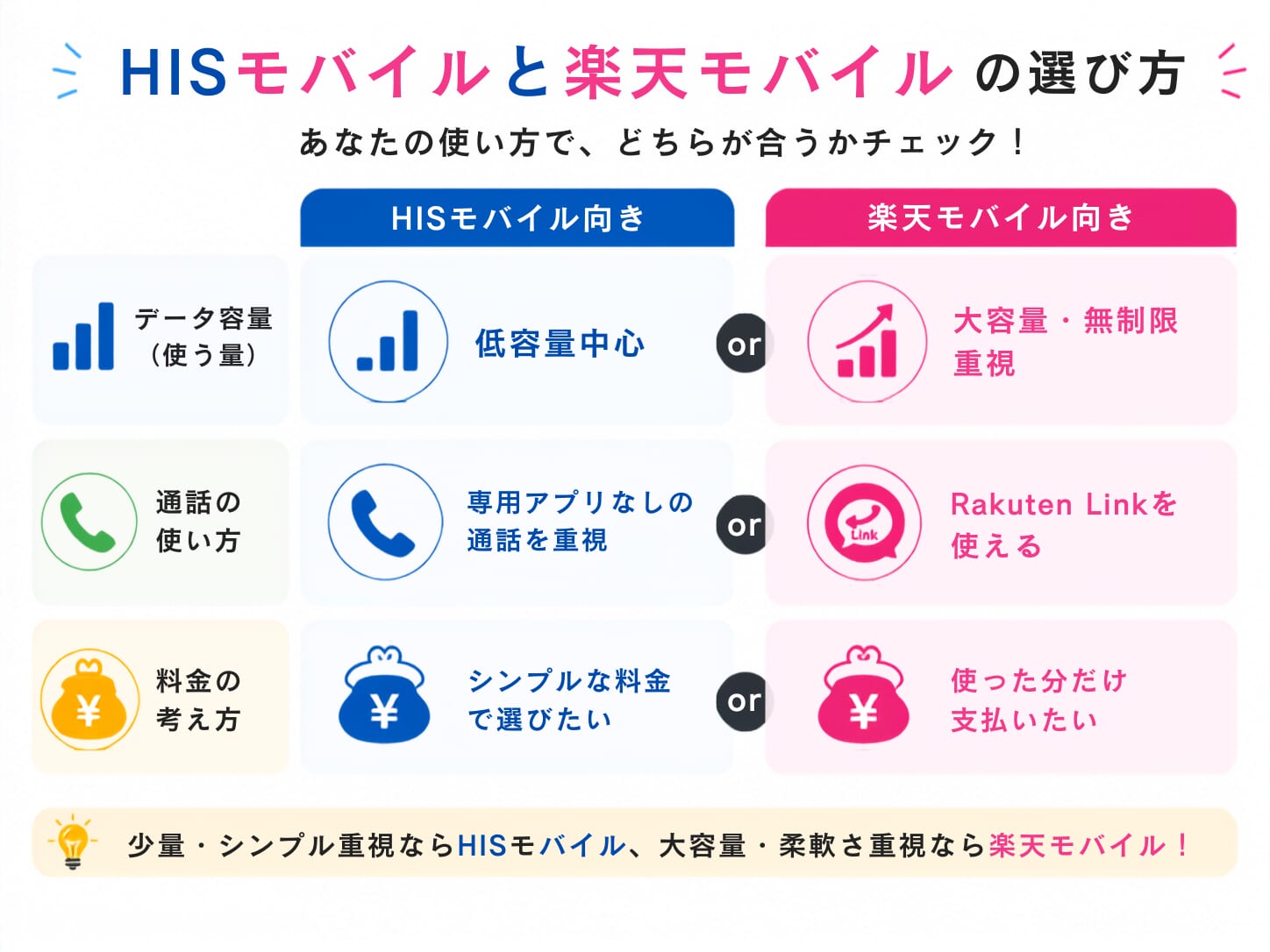 HISモバイルと他の格安SIMを比較