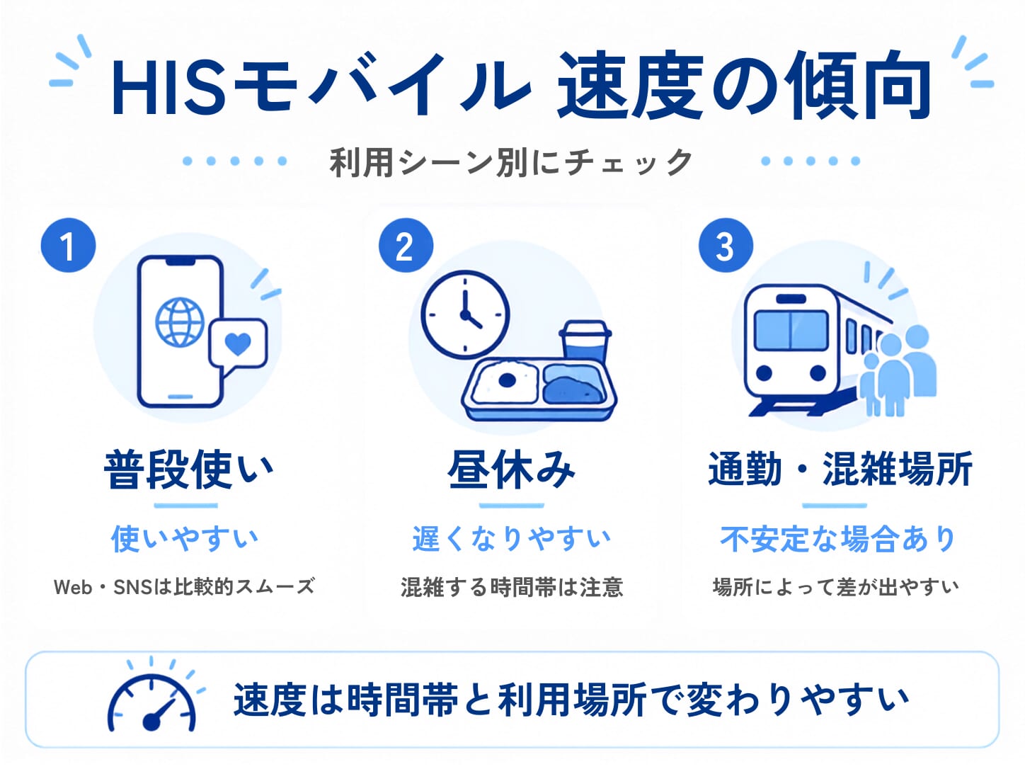 HISモバイルの速度|評判・口コミまとめ