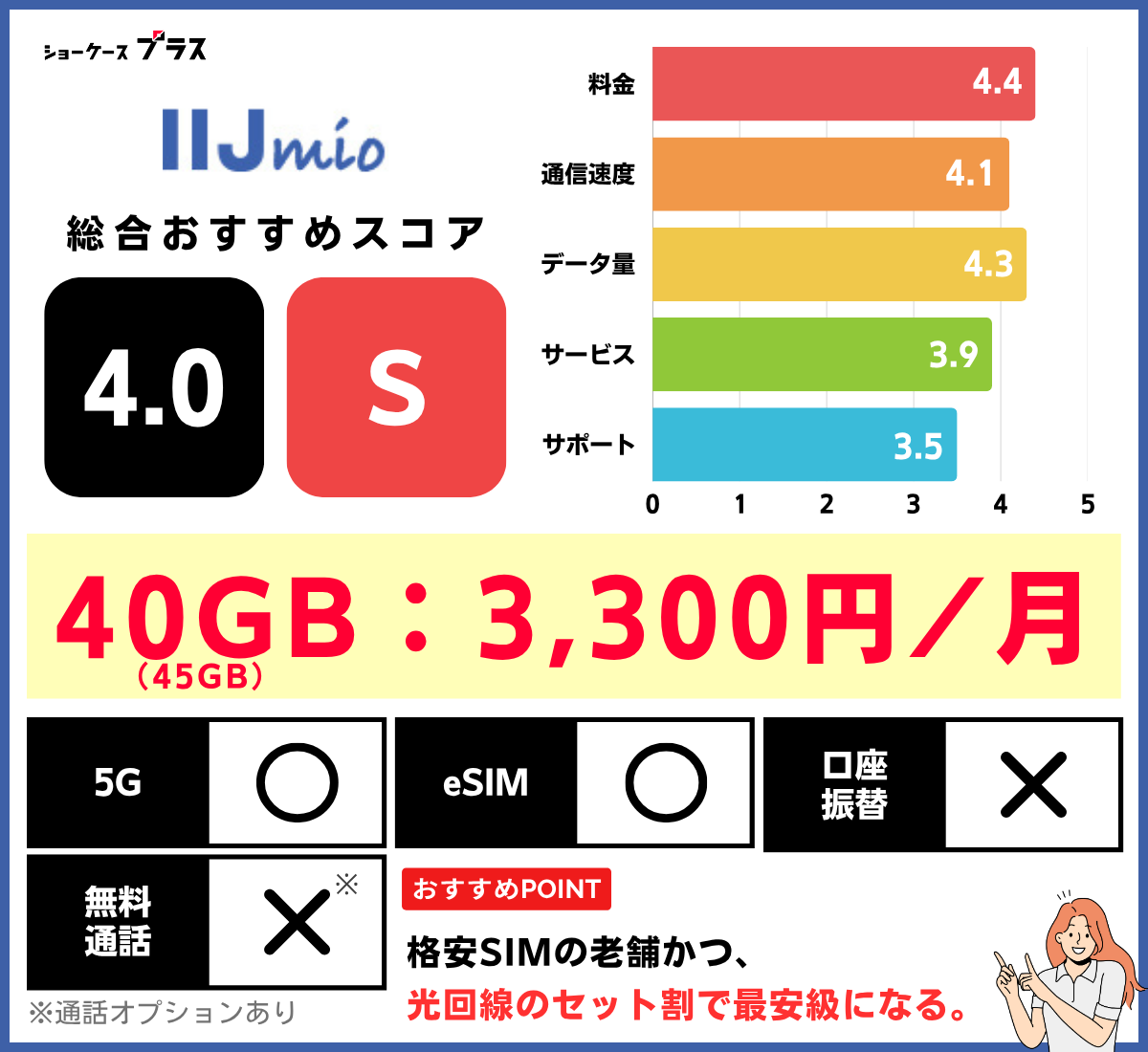 40GBの格安SIMおすすめランキング5位のIIJmioの情報まとめ