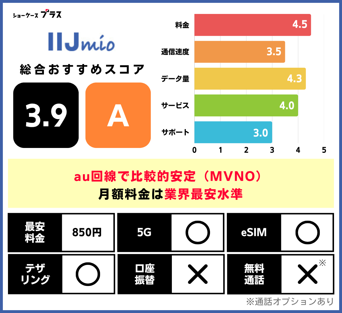 au回線の格安SIMおすすめ比較ランキング!IIJmioの基本情報とレーティング