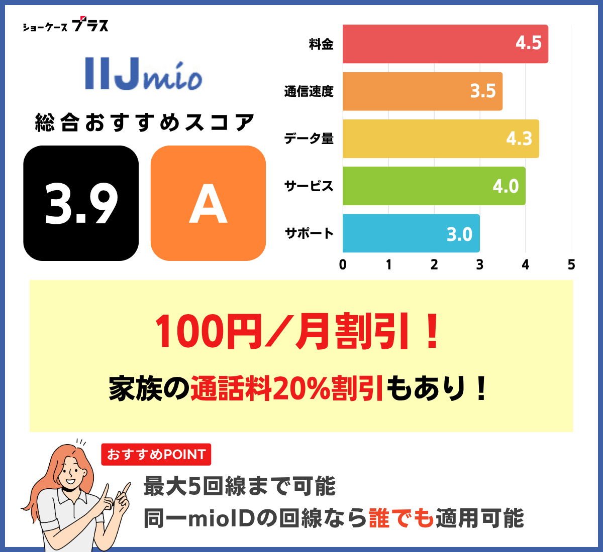 家族割の格安SIMおすすめ！IIJmioの基本情報とレーティング