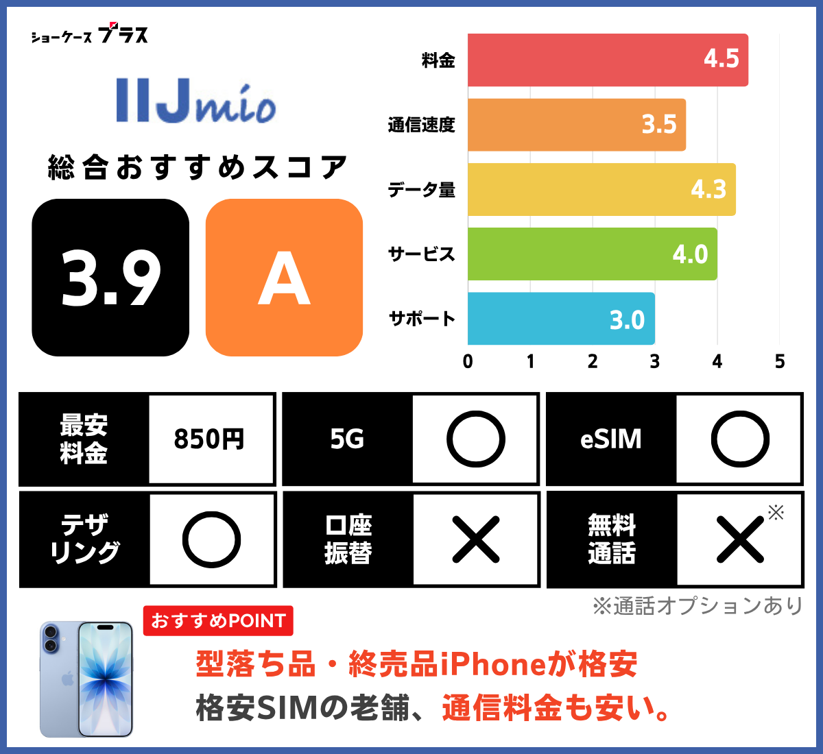 iPhone向け格安SIMおすすめランキング!ahamoの基本情報とレーティング
