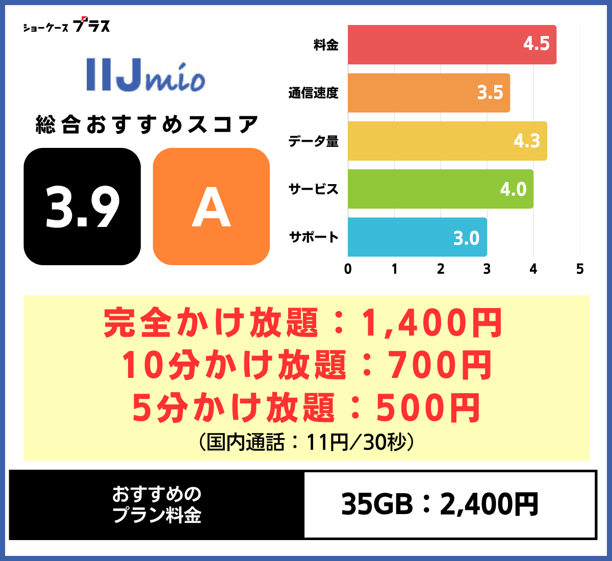 通話のみの格安SIMおすすめ!ahamoの基本情報とレーティング